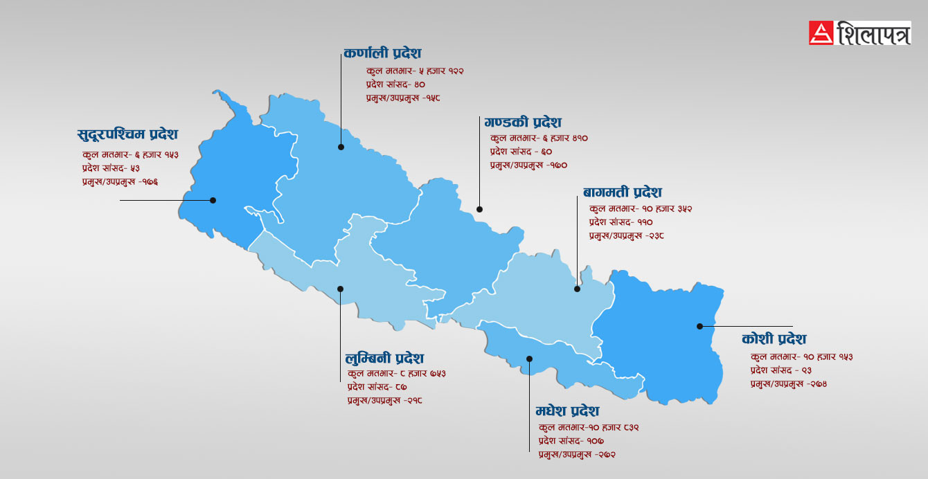 मतभारमा सत्ता गठबन्धन अगाडि, कुन दलको मतभार कति ? 